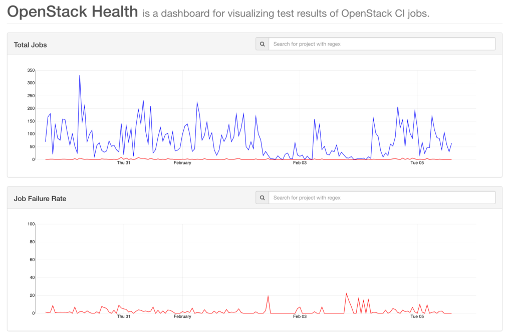 OpenStack Health